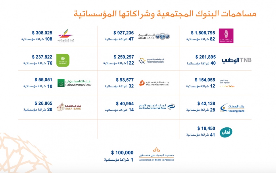 4 ملايين دولار مساهمات البنوك للمسؤولية المجتمعية 2019
